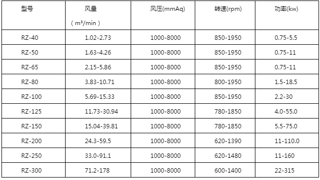 瑞柘高壓羅茨風機密封形式