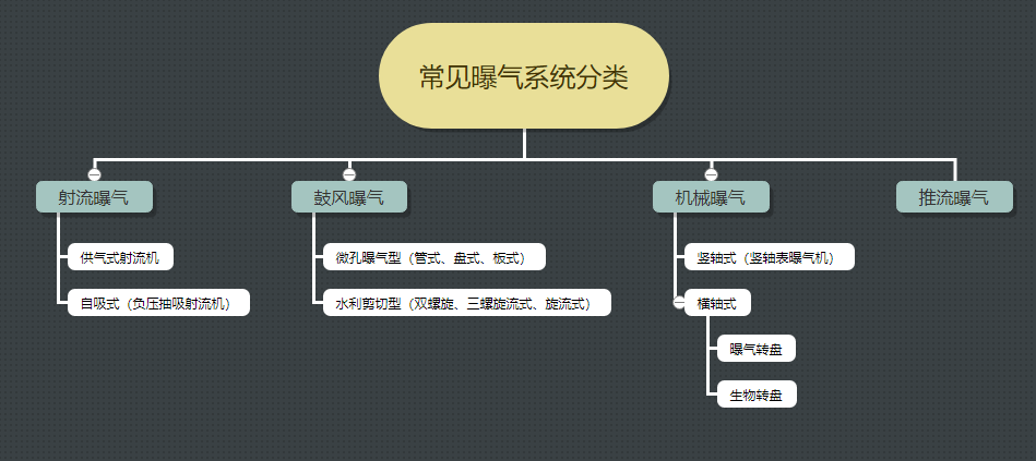 圖1曝氣設(shè)備分類