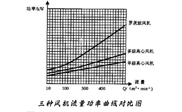 圖一：三種風(fēng)機(jī)流量—功率曲線圖