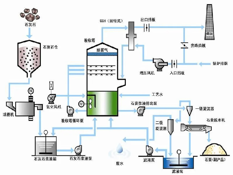 電廠脫硫系統(tǒng)中有引風(fēng)機(jī)和脫硫增壓風(fēng)機(jī),其中的脫硫增氧風(fēng)機(jī)就是羅茨風(fēng)機(jī)